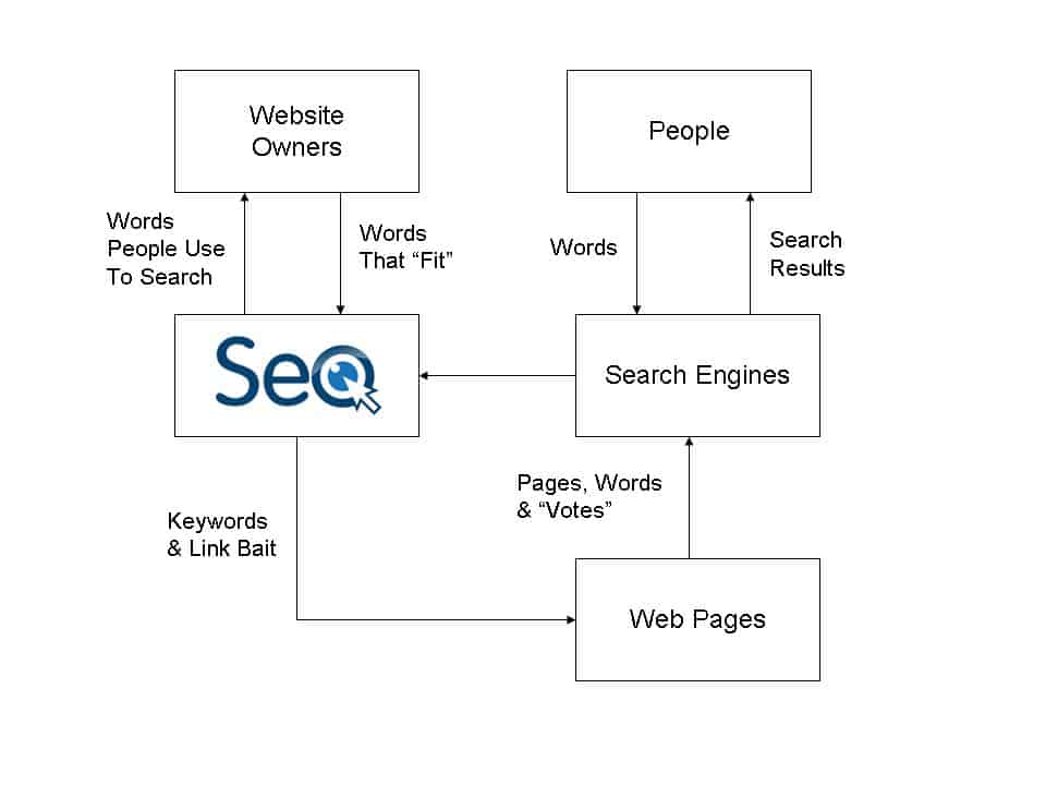 SEO Process - 30,000 Foot View