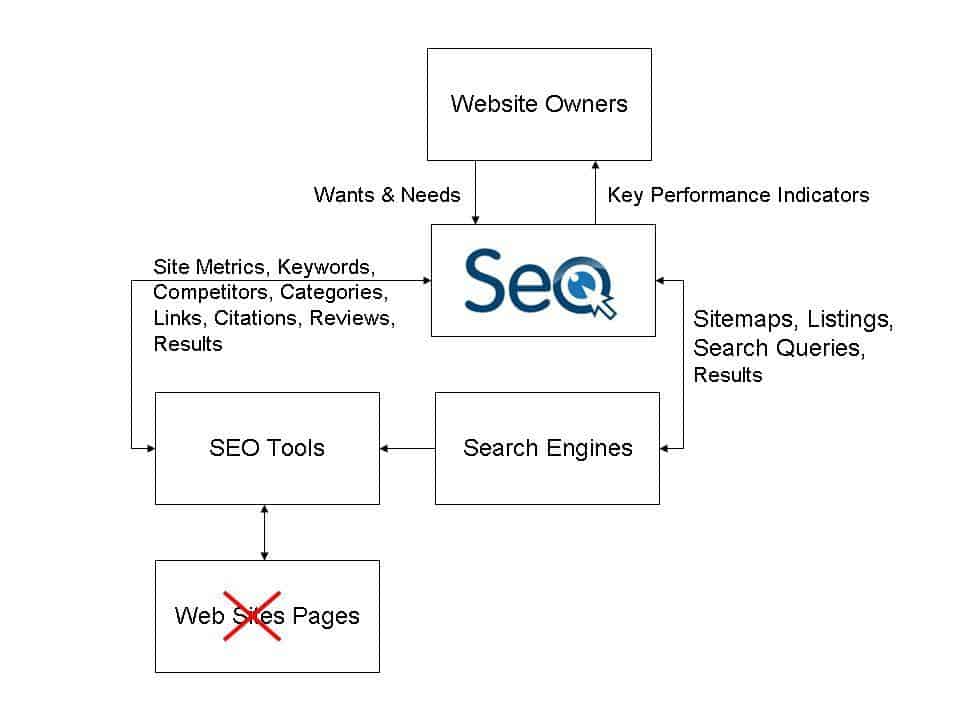 Web Pages Are Optimized, Not Websites