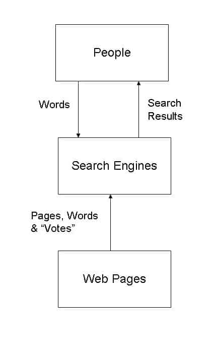 Search Process - 30,000 Foot View