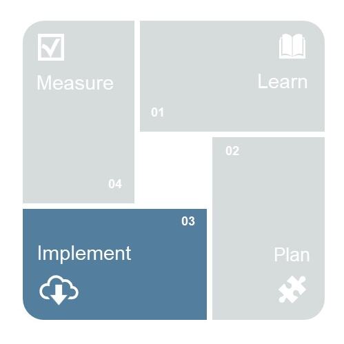 Small Business SEO Process - Implement Phase | 4 interconnected rectangles | www.b-seenontop.com