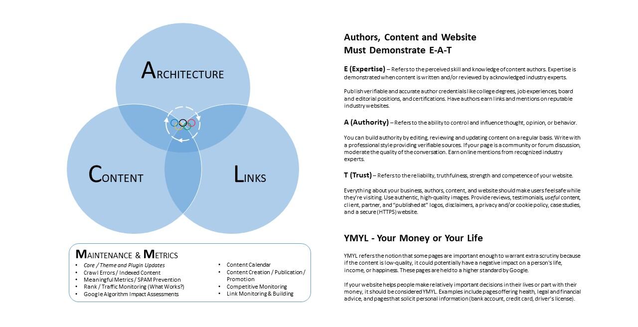 How SEO Works | ACL | www.b-seenontop.com