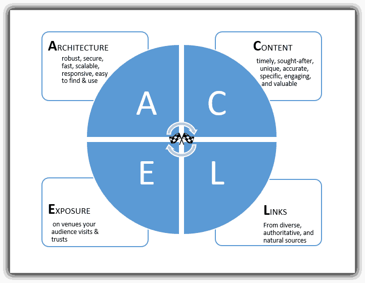 How SEO Works | ACEL Diagram | B-SeenOnTop 