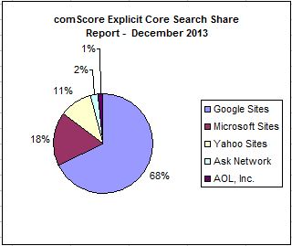 Google commands between 65-85 percent of the search market depending on who you ask and what they measure.