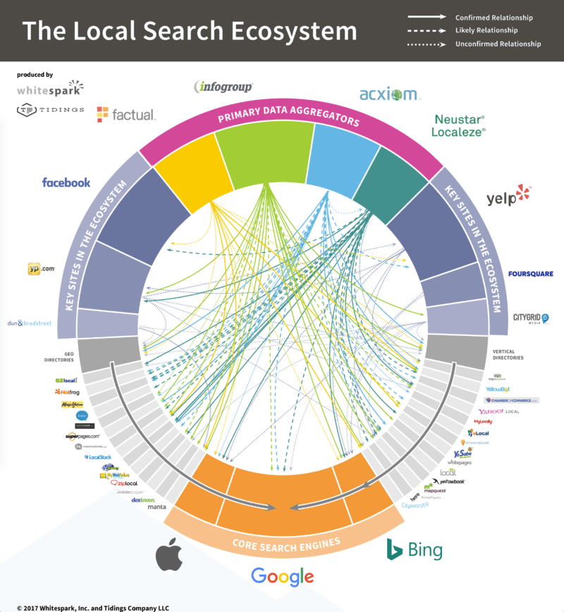 What is the Local Search Ecosystem | Whitespark Dynamic Representation | B-SeenOnTop