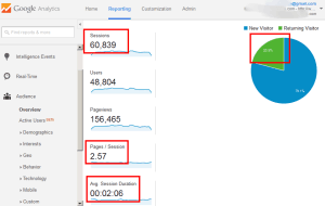 snapshot of a google analytics page showing sessions, time on page, pages per session and repeat visitors 