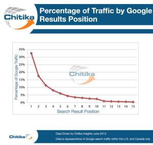 chart showing the percent of traffic earned on google by ranking position