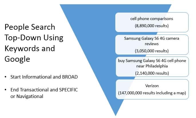 top down search process