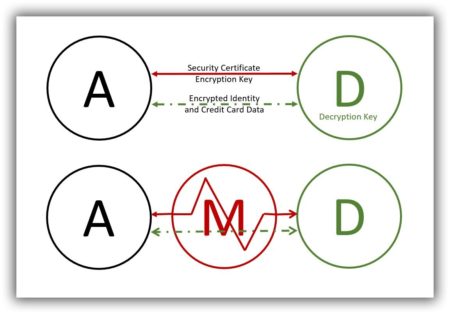 example secure encripted connection