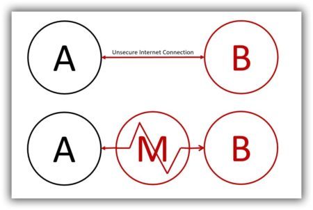 Example Unsecure Connection Intercepted by Man In The Middle 