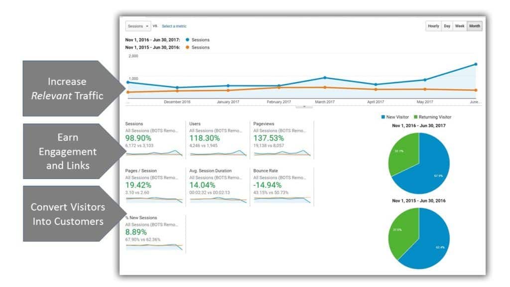 Services Visual For Home Page Results of SEO and Content Marketing Services illustrated in a snapshot of Google Analytics