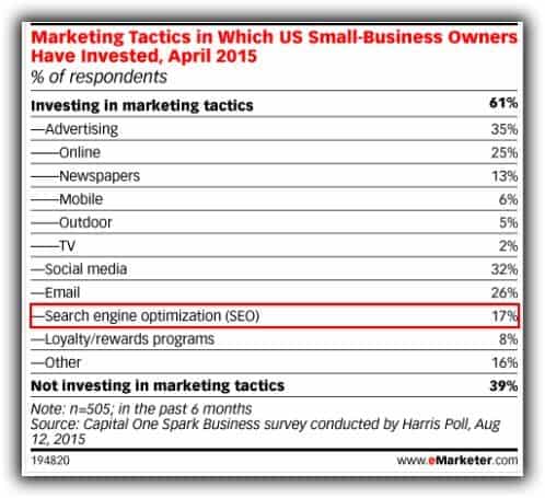 2015 survey by Capital One Spark Business showing only 17% of small businesses actively invest in SEO