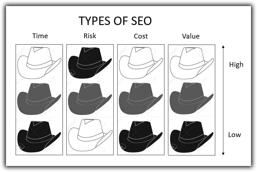 Different Types of SEO | White, Grey and Black Hat Comparison | B-SeenOnTop