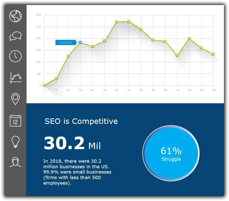 61% of small businesses struggle to generate website traffic and leads | www.b-seenontop.com