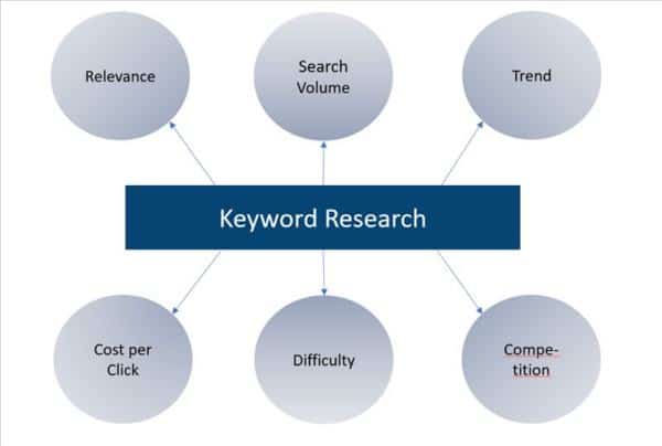 Best SEO Tools For Small Business | Keyword Research Considerations | www.b-seenontop.com 