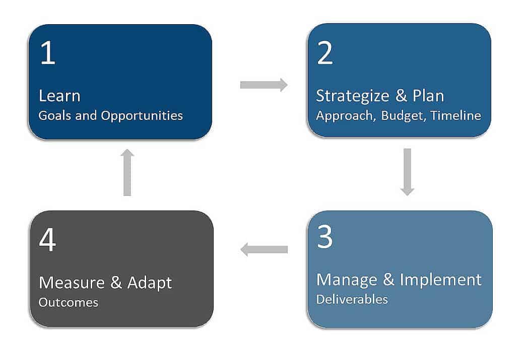 BSOT process brief B-SeenOnTop SEO Process Flow | 4 Labeled Rectangles | www.b-seenontop.com