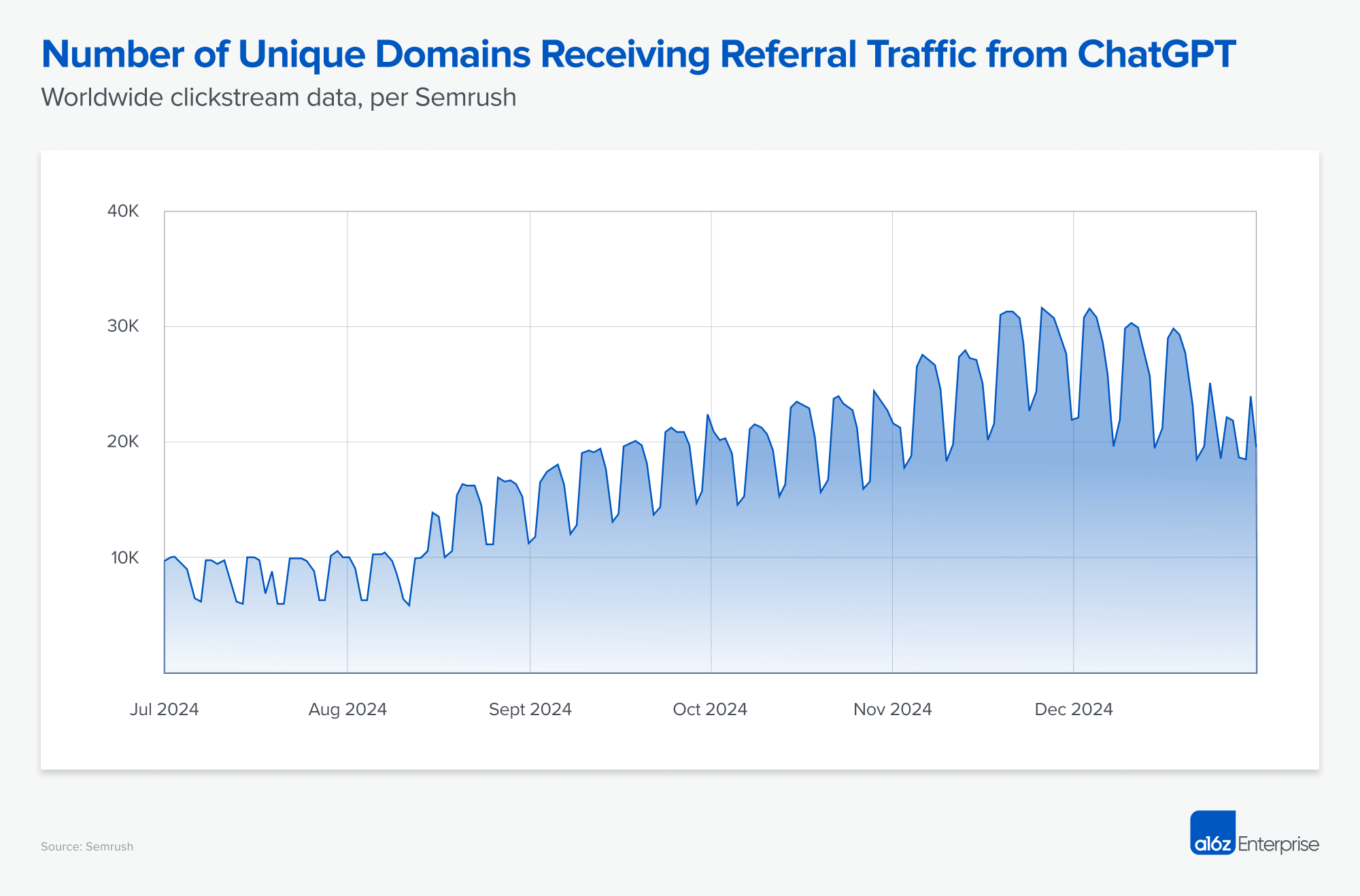 Chart showing the number of unique domains receiving referral traffic from AI tools has increased since 2024