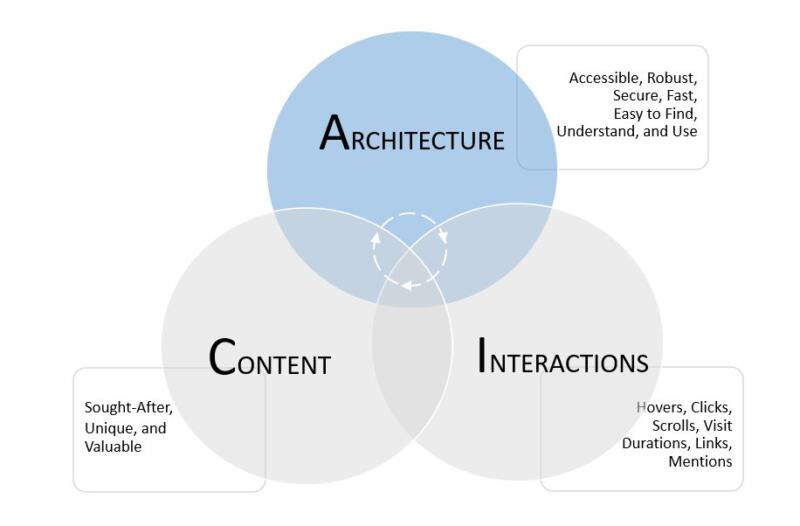 How SEO Works - ACE Venn Diagram, Architecture 