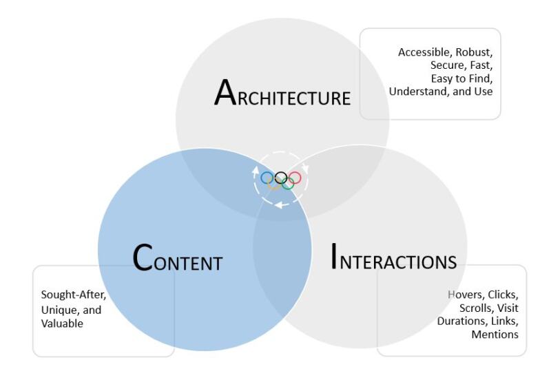 How SEO Works - ACE Diagram, Content 