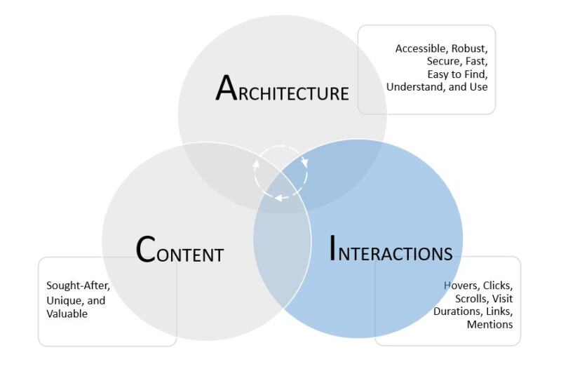 ACE Venn Diagram - How User Interactions Influence Search Results | B-SeenOnTop