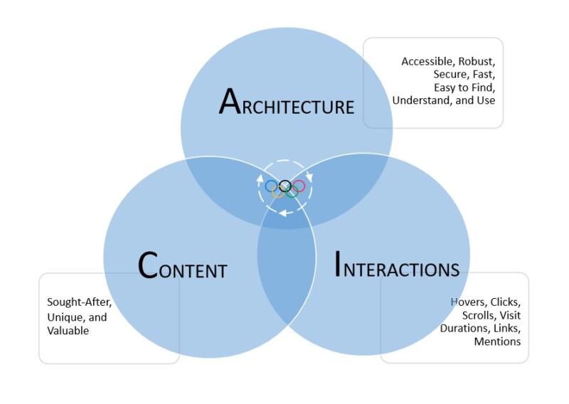 How SEO Works - ACE Venn Diagram 