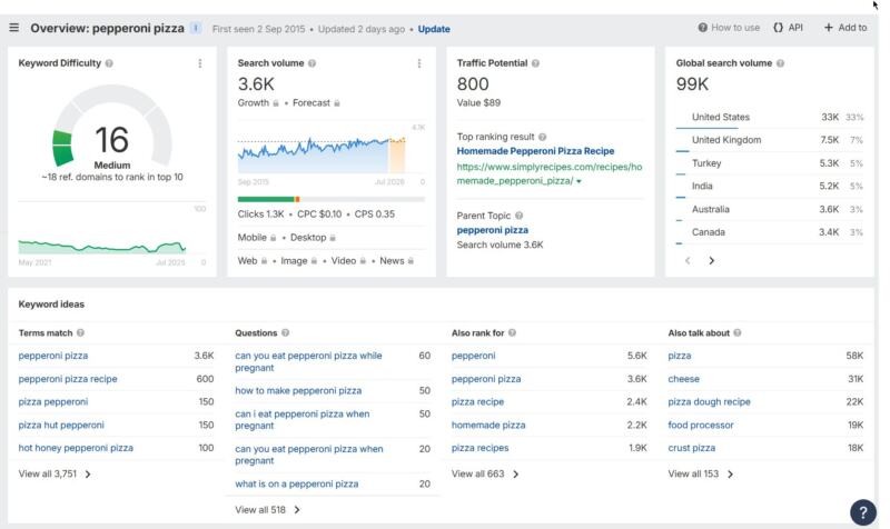 Example keyword research using the seed keyword pepperoni pizza | B-SeenOnTop